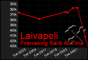 Total Graph of Laivapeli