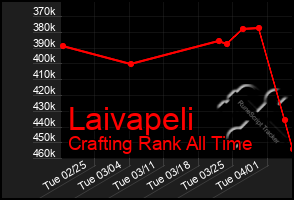 Total Graph of Laivapeli
