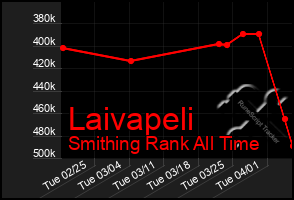Total Graph of Laivapeli