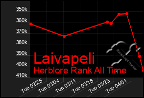 Total Graph of Laivapeli