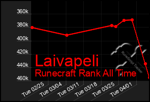 Total Graph of Laivapeli