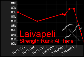 Total Graph of Laivapeli