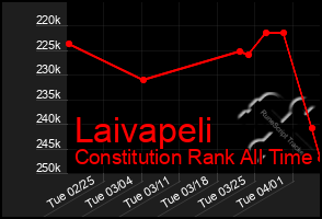 Total Graph of Laivapeli