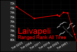 Total Graph of Laivapeli
