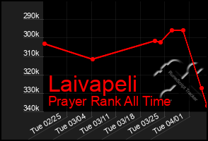 Total Graph of Laivapeli