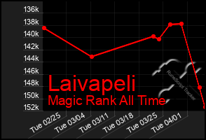Total Graph of Laivapeli