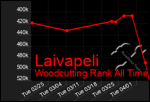 Total Graph of Laivapeli