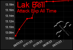 Total Graph of Lak Bell