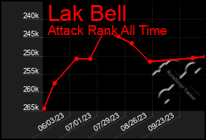 Total Graph of Lak Bell