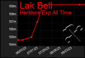 Total Graph of Lak Bell