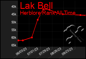Total Graph of Lak Bell