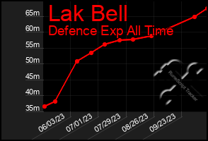 Total Graph of Lak Bell