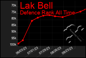 Total Graph of Lak Bell