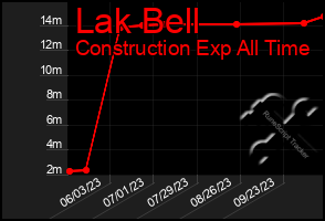 Total Graph of Lak Bell