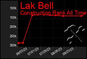 Total Graph of Lak Bell