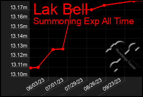 Total Graph of Lak Bell