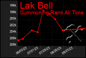 Total Graph of Lak Bell