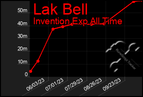 Total Graph of Lak Bell
