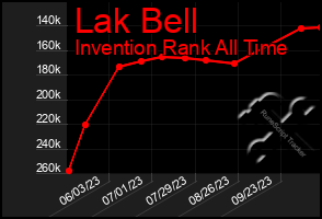 Total Graph of Lak Bell