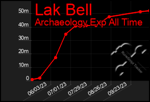 Total Graph of Lak Bell
