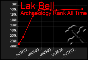 Total Graph of Lak Bell