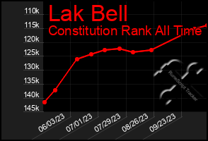 Total Graph of Lak Bell