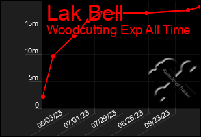Total Graph of Lak Bell