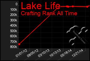 Total Graph of Lake Life