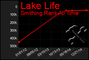 Total Graph of Lake Life