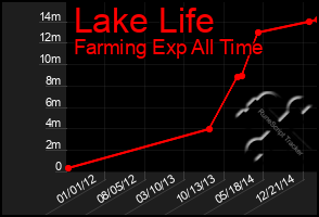 Total Graph of Lake Life