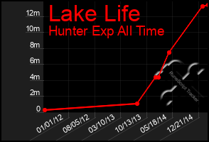 Total Graph of Lake Life