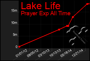 Total Graph of Lake Life