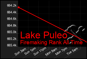 Total Graph of Lake Puleo