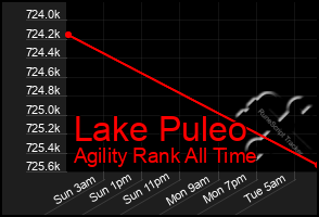 Total Graph of Lake Puleo