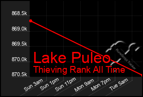 Total Graph of Lake Puleo