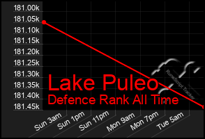 Total Graph of Lake Puleo