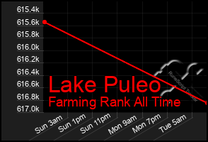 Total Graph of Lake Puleo