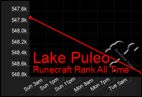 Total Graph of Lake Puleo