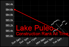 Total Graph of Lake Puleo