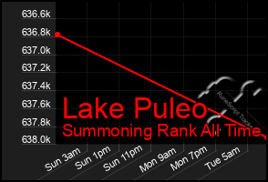 Total Graph of Lake Puleo