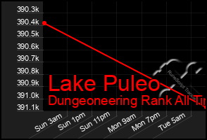 Total Graph of Lake Puleo