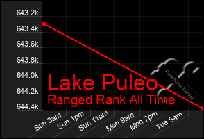 Total Graph of Lake Puleo