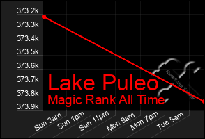 Total Graph of Lake Puleo