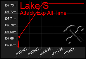 Total Graph of Lake S