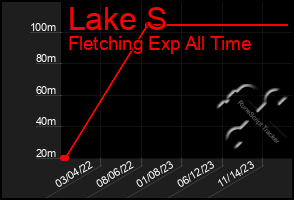 Total Graph of Lake S