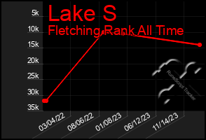 Total Graph of Lake S