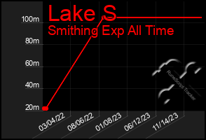 Total Graph of Lake S