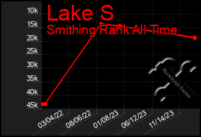 Total Graph of Lake S