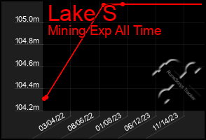 Total Graph of Lake S