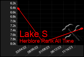 Total Graph of Lake S